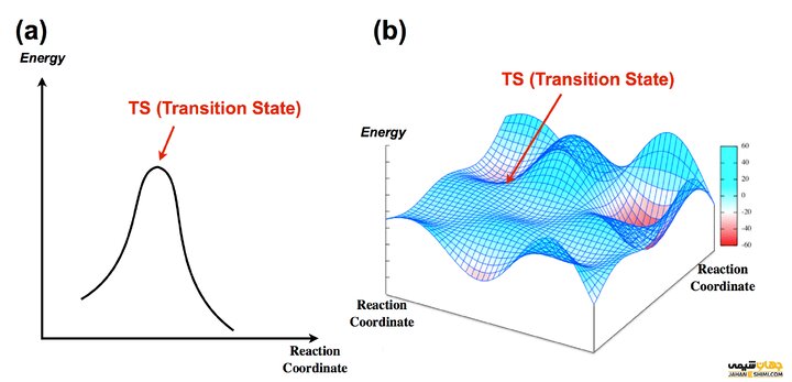 پیش‌بینی حالت‌گذار واکنش‌ها در کمتر از یک ثانیه
