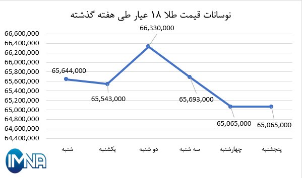 نمودار قیمت طلا در هفته گذشته + جدول