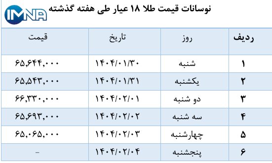 نمودار قیمت طلا در هفته گذشته + جدول