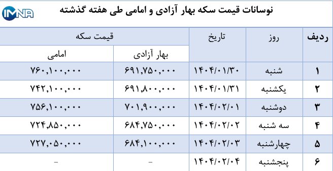 نمودار قیمت سکه بهار آزادی و امامی در هفته گذشته + جدول
