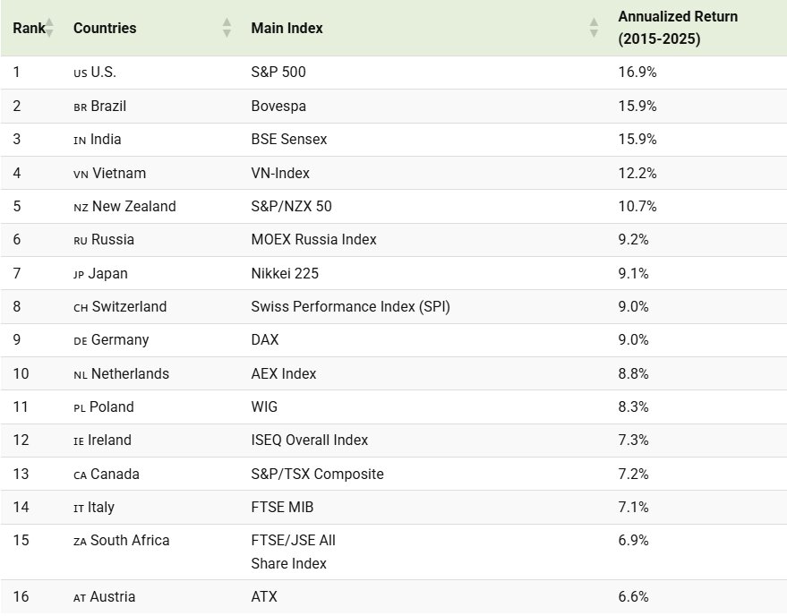آمریکا، برزیل و هند پیشتاز رشد جهانی بورس/ چین در رکود تاریخی