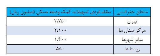 افزایش تسهیلات کمک ودیعه مسکن به شبکه بانکی ابلاغ شد