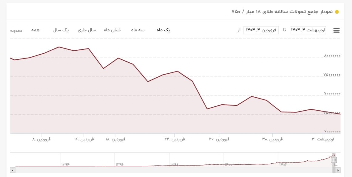 نمودار تغییرات طلا طی ۳۰ روز اخیر
