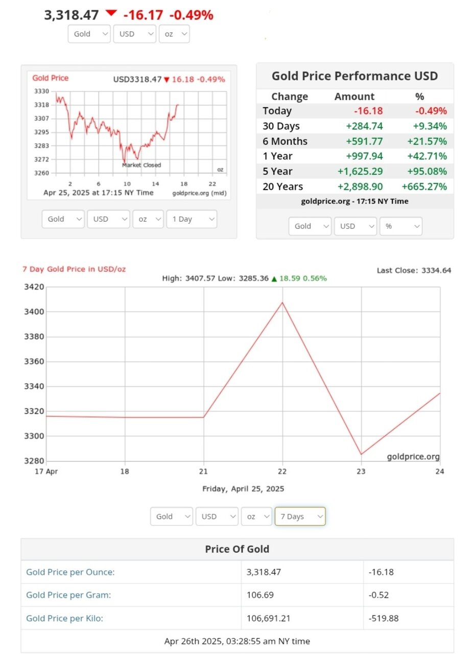 نمودار تغییرات طلا طی ۳۰ روز اخیر