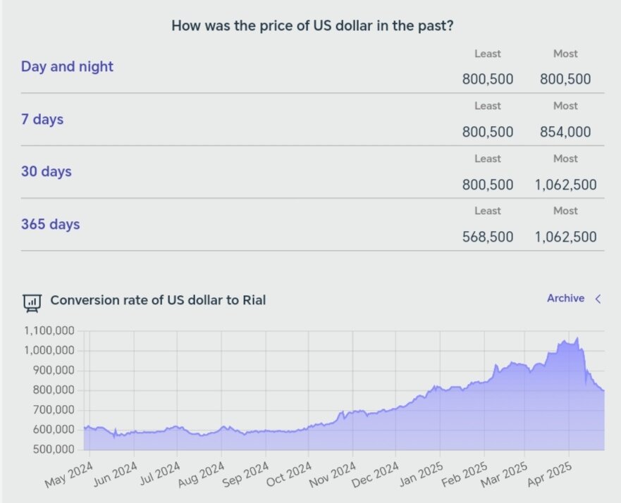 نمودار تغییرات قیمت دلار امروز ۶ اردیبهشت ۱۴۰۴ + شاخص دلار آمریکا