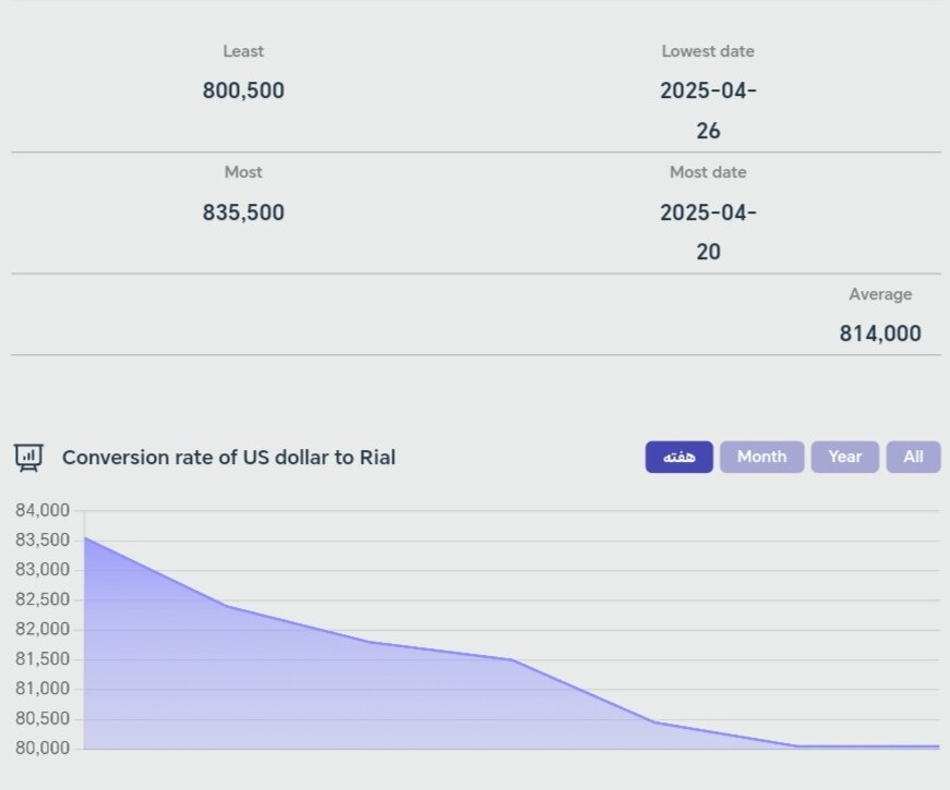 نمودار تغییرات قیمت دلار امروز ۶ اردیبهشت ۱۴۰۴ + شاخص دلار آمریکا