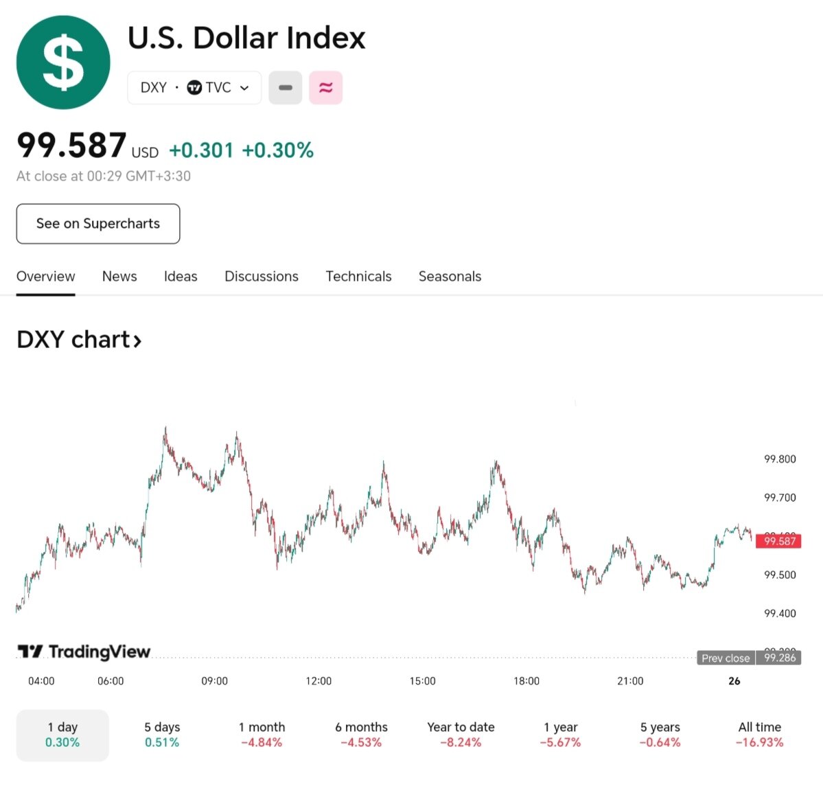 نمودار تغییرات قیمت دلار امروز ۶ اردیبهشت ۱۴۰۴ + شاخص دلار آمریکا