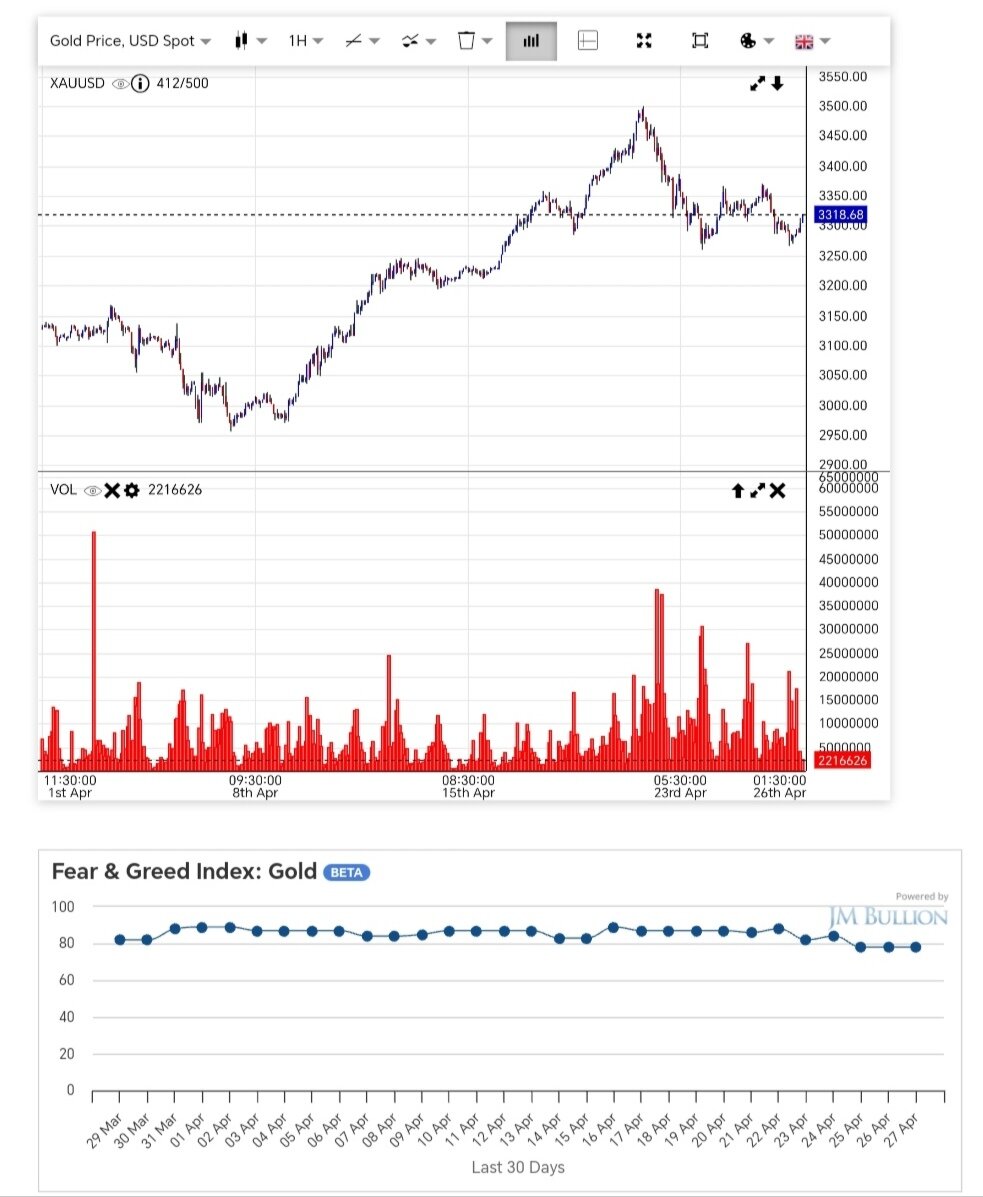 نمودار تغییرات طلا در بازه زمانی یک ماهه