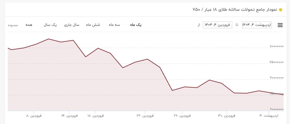 نمودار تغییرات طلا در بازه زمانی یک ماهه