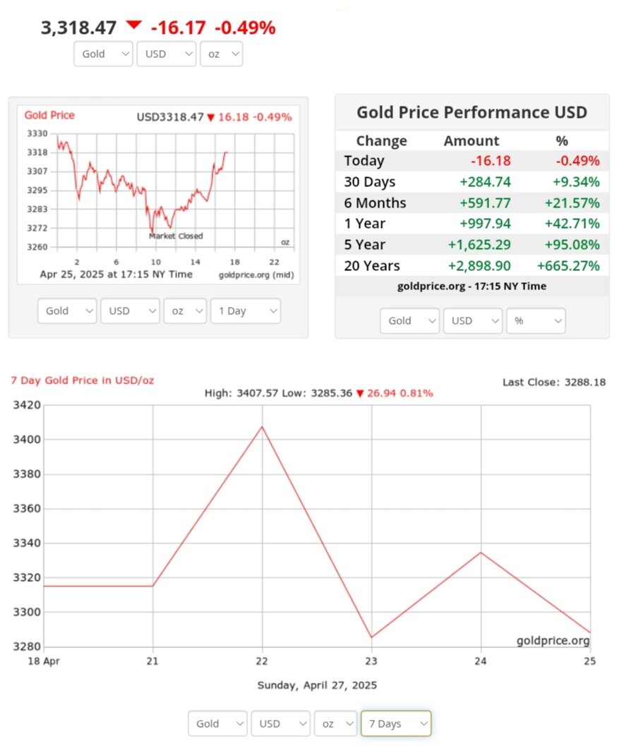 نمودار تغییرات طلا در بازه زمانی یک ماهه