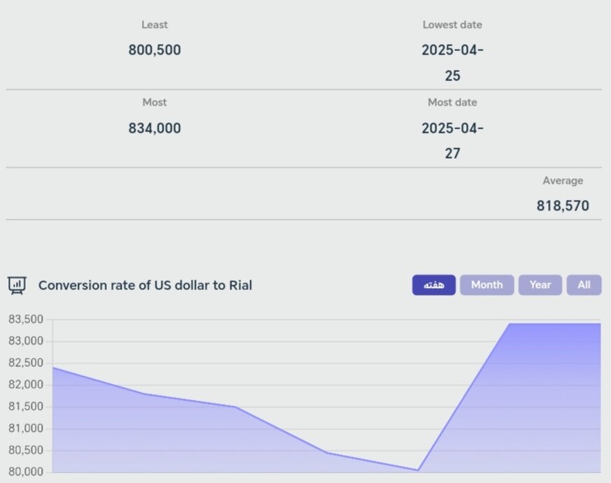 نمودار تغییرات قیمت دلار امروز ۷ اردیبهشت ۱۴۰۴ + شاخص دلار آمریکا