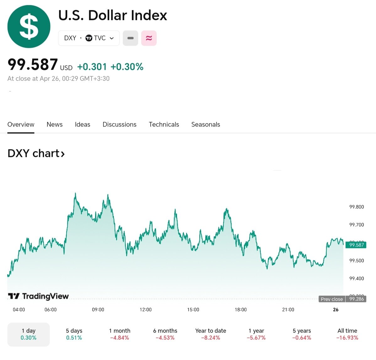 نمودار تغییرات قیمت دلار امروز ۷ اردیبهشت ۱۴۰۴ + شاخص دلار آمریکا
