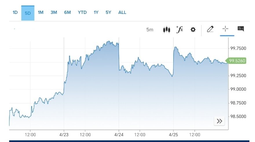 نمودار تغییرات قیمت دلار امروز ۷ اردیبهشت ۱۴۰۴ + شاخص دلار آمریکا