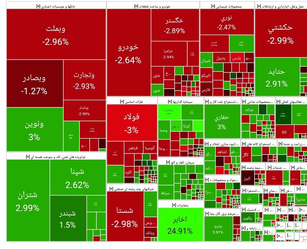 شاخص بورس امروز ۷ اردیبهشت/افت ۳۴ هزار واحدی