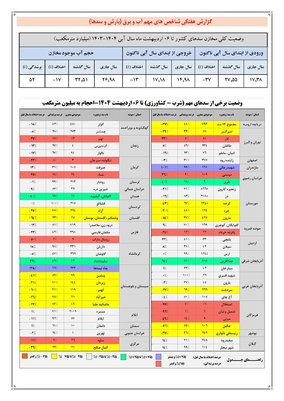 حجم سد زاینده رود به ۳۷۵ میلیون متر مکعب رسید / حجم آب سدهای کشور چقدر است؟