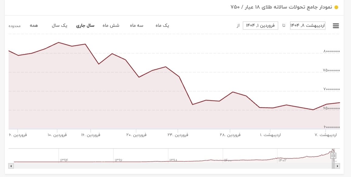 کاهش قیمت طلا امروز ۸ اردیبهشت ۱۴۰۴ + نمودار