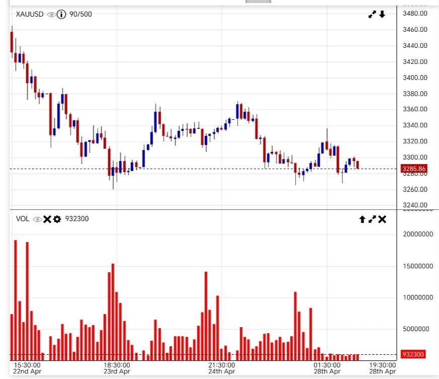 کاهش قیمت طلا امروز ۸ اردیبهشت ۱۴۰۴ + نمودار