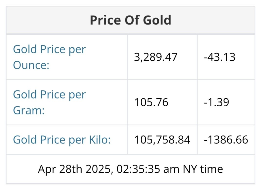 کاهش قیمت طلا امروز ۸ اردیبهشت ۱۴۰۴ + نمودار