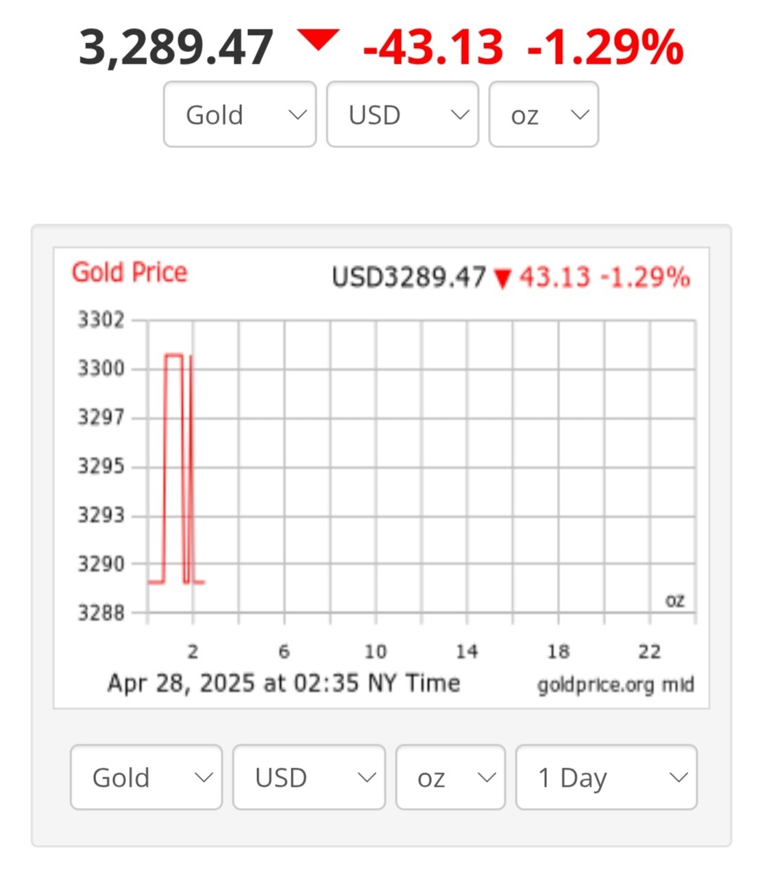 کاهش قیمت طلا امروز ۸ اردیبهشت ۱۴۰۴ + نمودار