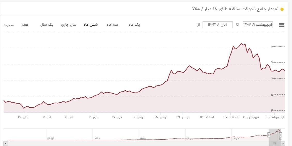 قیمت طلا ۹ اردیبهشت ۱۴۰۴ + نمودار