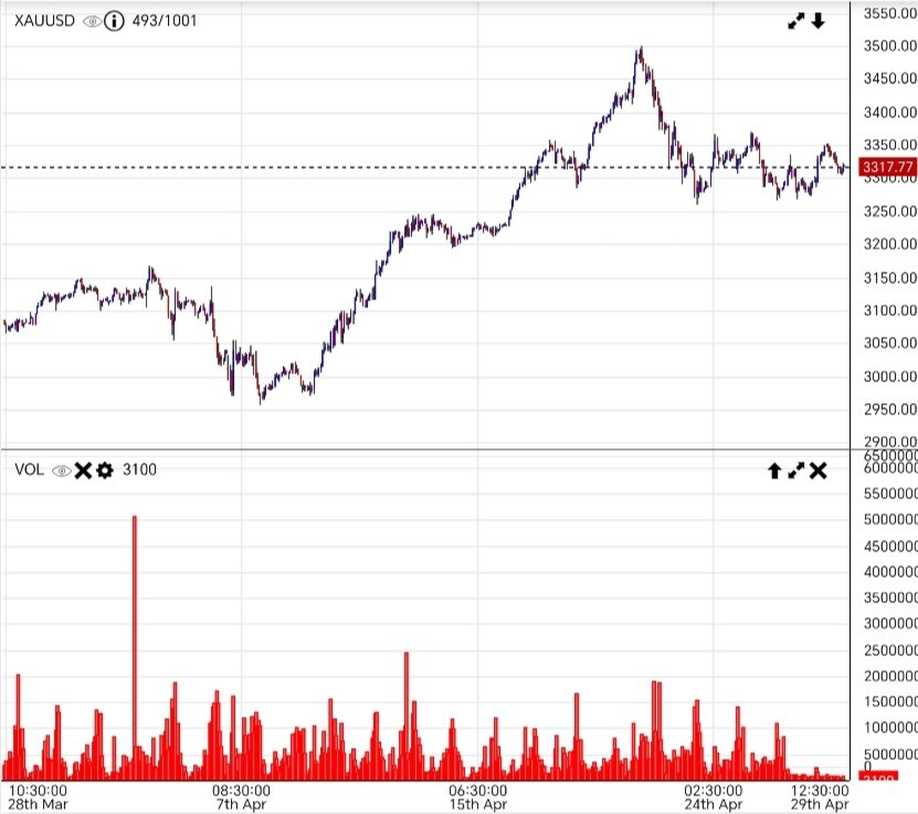 قیمت طلا ۹ اردیبهشت ۱۴۰۴ + نمودار
