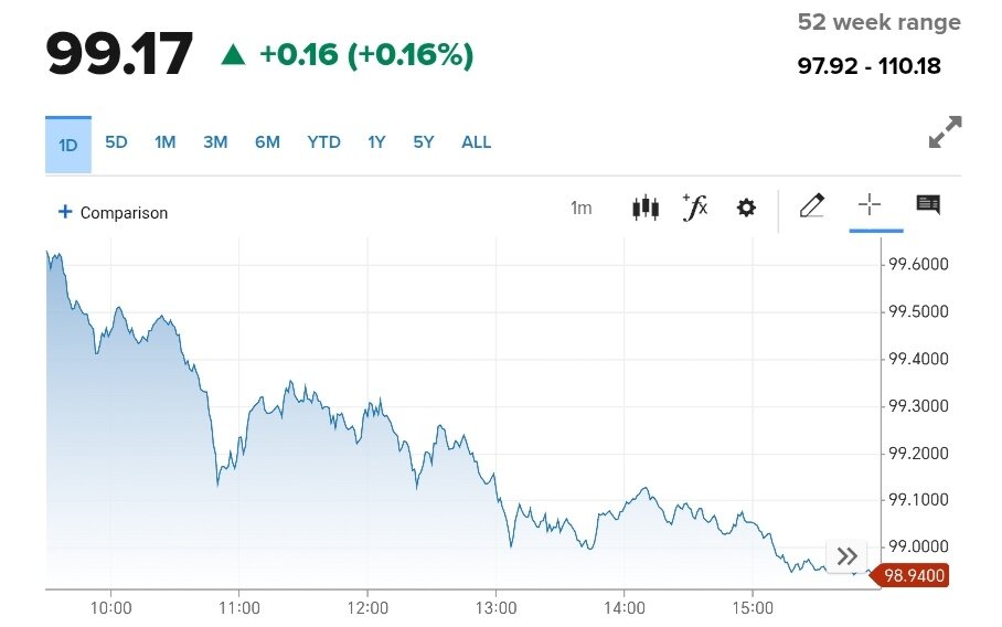 نمودار تغییرات قیمت دلار ۹ اردیبهشت ۱۴۰۴ + شاخص دلار آمریکا
