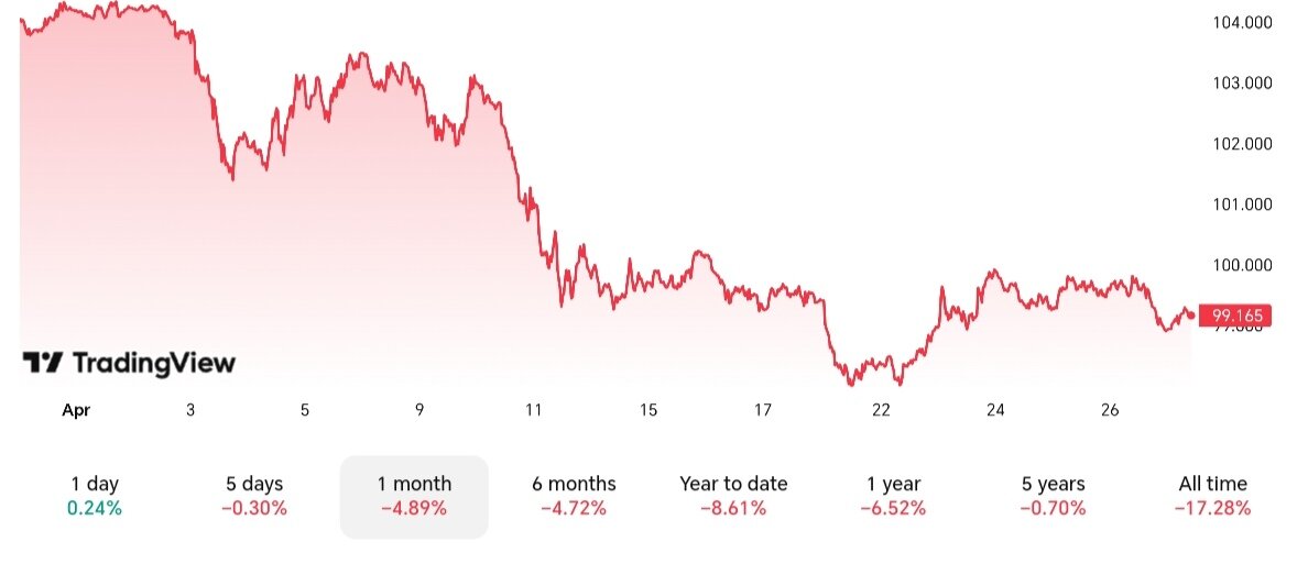 نمودار تغییرات قیمت دلار ۹ اردیبهشت ۱۴۰۴ + شاخص دلار آمریکا