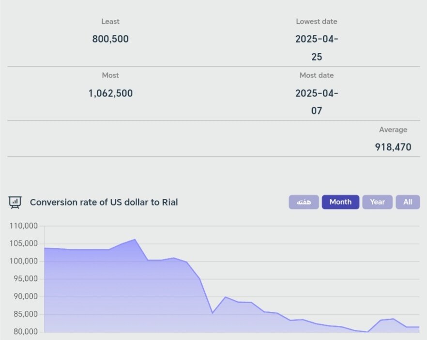 نمودار تغییرات قیمت دلار ۹ اردیبهشت ۱۴۰۴ + شاخص دلار آمریکا