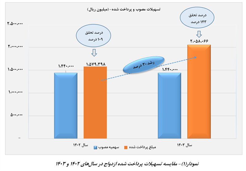 بیش از ۲۵۴ همت وام ازدواج و فرزند در سال ۱۴۰۳ پرداخت شد