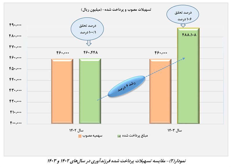 بیش از ۲۵۴ همت وام ازدواج و فرزند در سال ۱۴۰۳ پرداخت شد