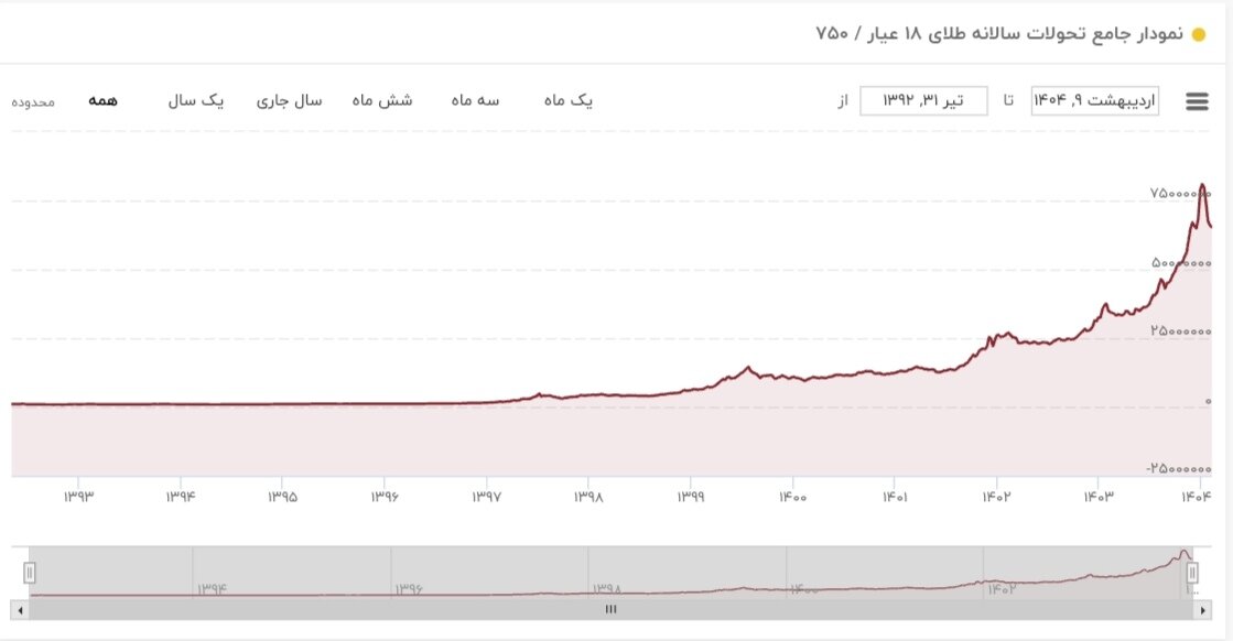 قیمت طلا ۱۰ اردیبهشت ۱۴۰۴ + نمودار