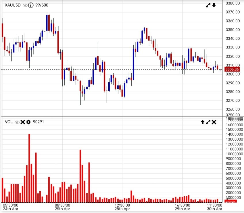 قیمت طلا ۱۰ اردیبهشت ۱۴۰۴ + نمودار