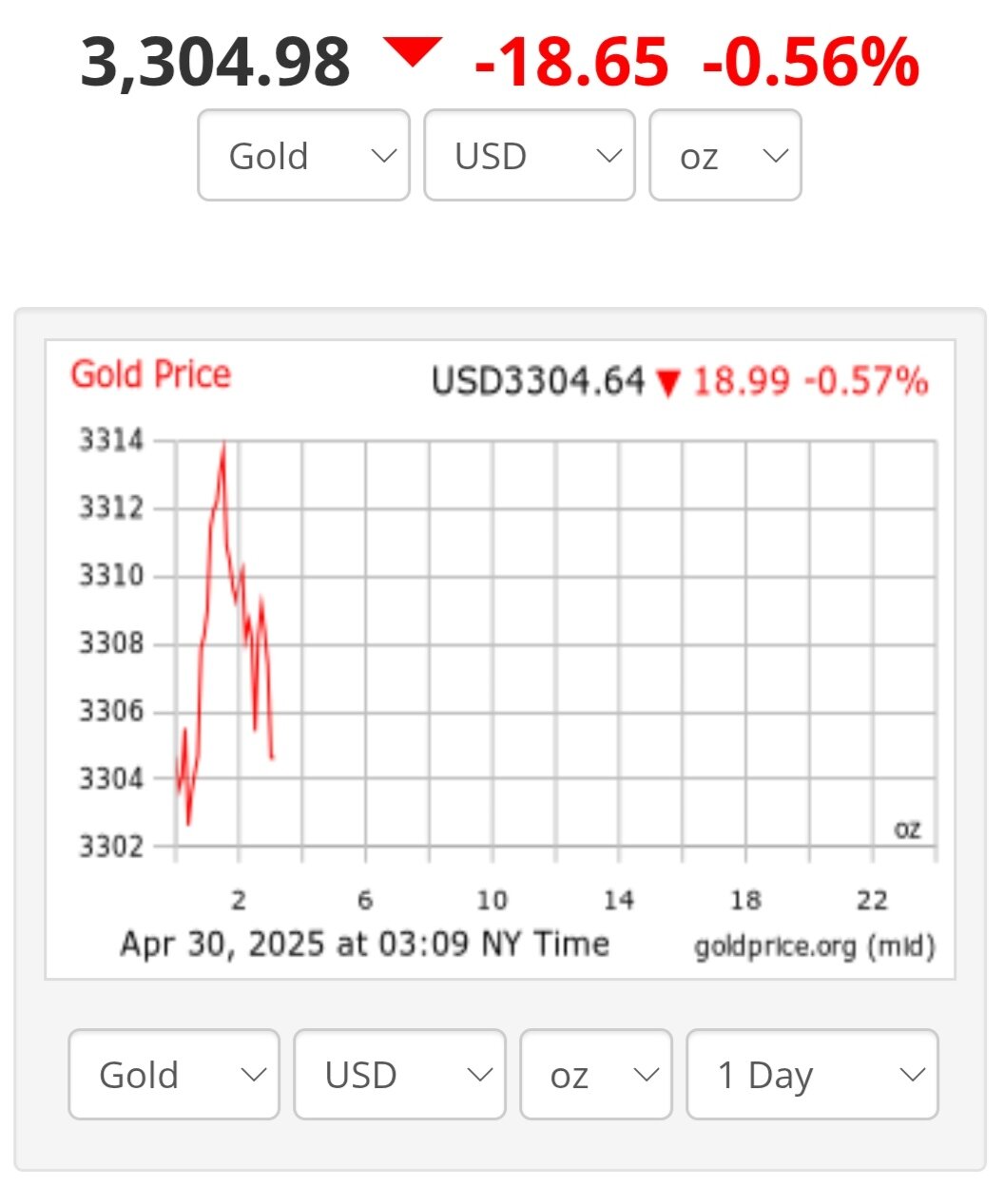 قیمت طلا ۱۰ اردیبهشت ۱۴۰۴ + نمودار