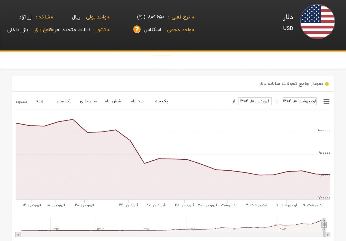 نمودار قیمت دلار ۱۰ اردیبهشت ۱۴۰۴ + شاخص دلار آمریکا