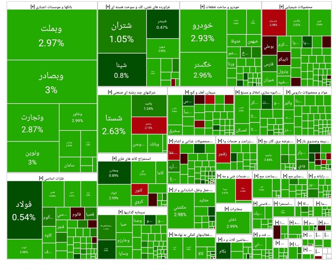 شاخص بورس امروز ۱۰ اردیبهشت / رشد ۴۲ هزار واحدی