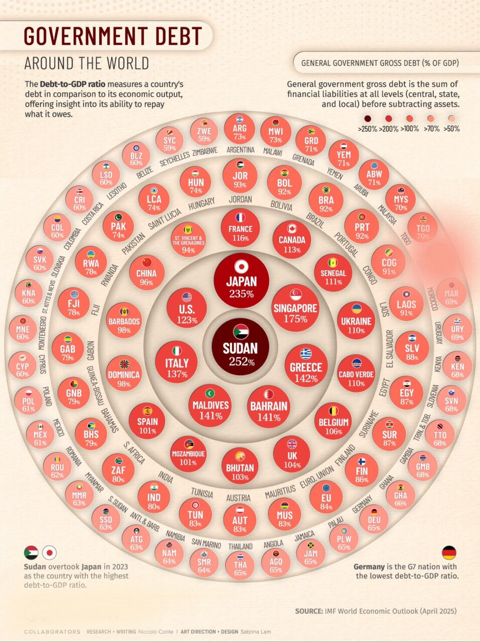 بدهی دولتها به تولید ناخالص داخلی در سراسر جهان + اینفوگرافی