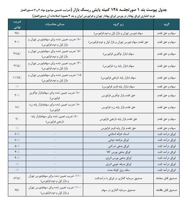 ضرایب خرید اعتباری سهام و سایر اوراق بهادار ابلاغ شد + متن کامل ابلاغیه