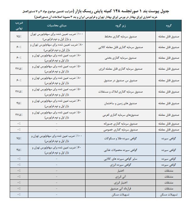 ضرایب خرید اعتباری سهام و سایر اوراق بهادار ابلاغ شد + متن کامل ابلاغیه