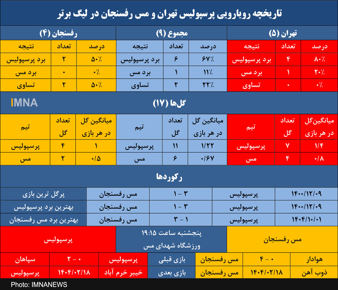 پرسپولیس به دنبال انتقام شکست دور رفت از مس