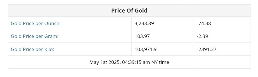 کاهش قیمت طلا ۱۱ اردیبهشت ۱۴۰۴ + نمودار