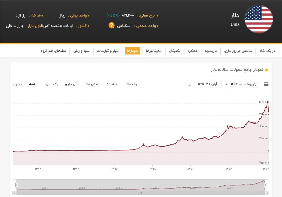 افزایش قیمت دلار ۱۱ اردیبهشت ۱۴۰۴ + نمودار نوسانات قیمت و شاخص دلار آمریکا