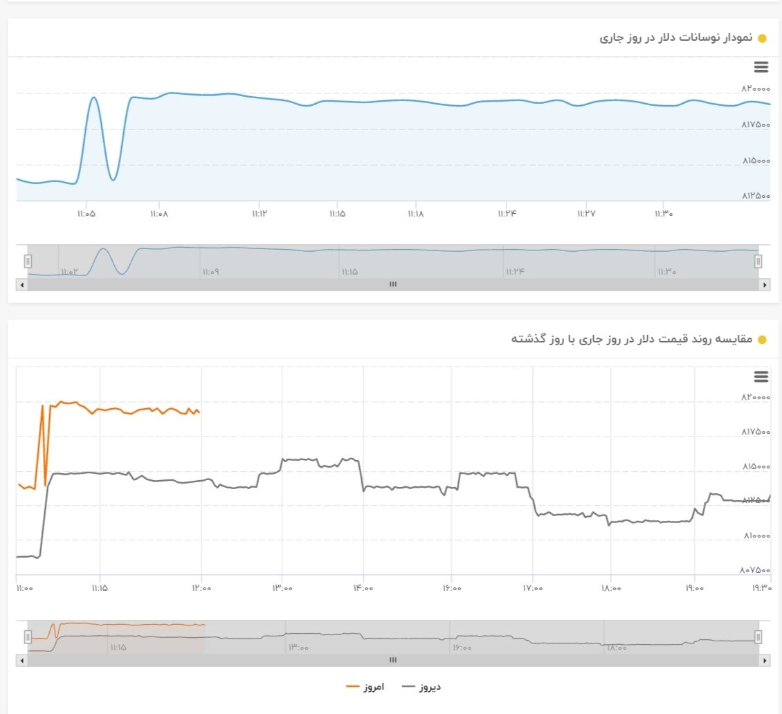 افزایش قیمت دلار ۱۱ اردیبهشت ۱۴۰۴ + نمودار نوسانات قیمت و شاخص دلار آمریکا