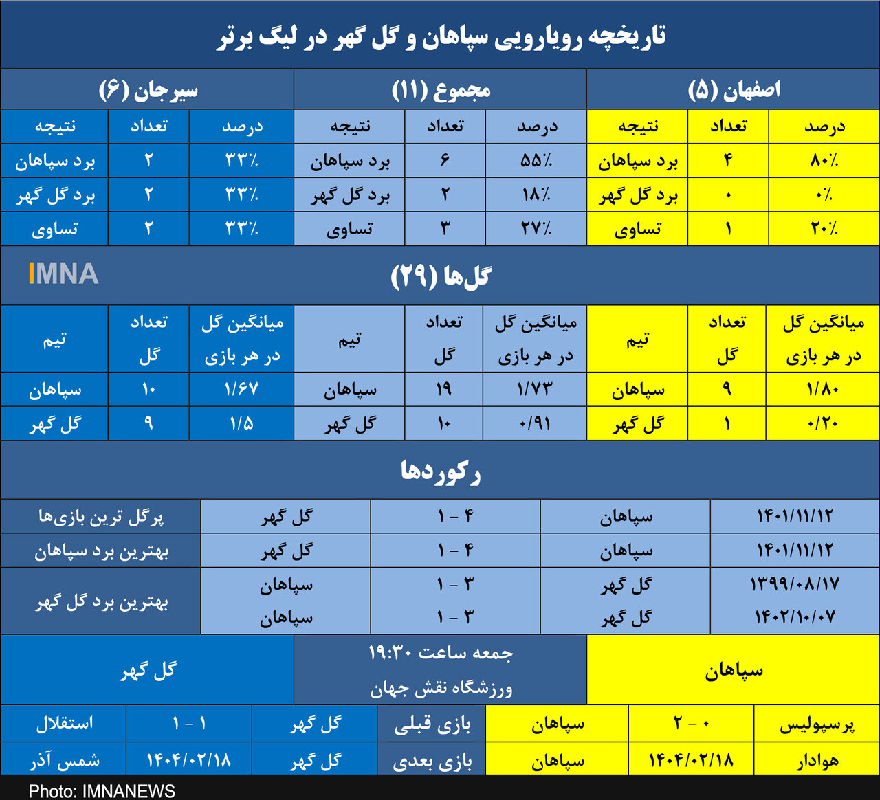 سپاهان دلخوش به شکست ناپذیری مقابل گلگهر در اصفهان