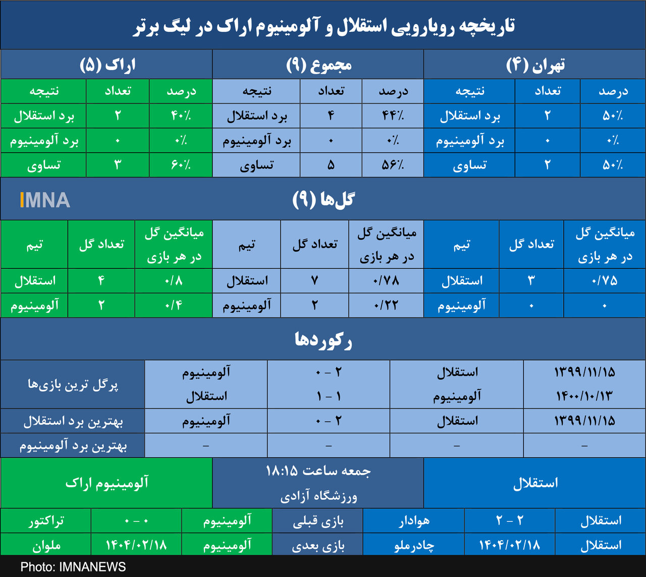 استقلال به دنبال حفظ شکست ناپذیری در دهمین تقابل با آلومینیوم