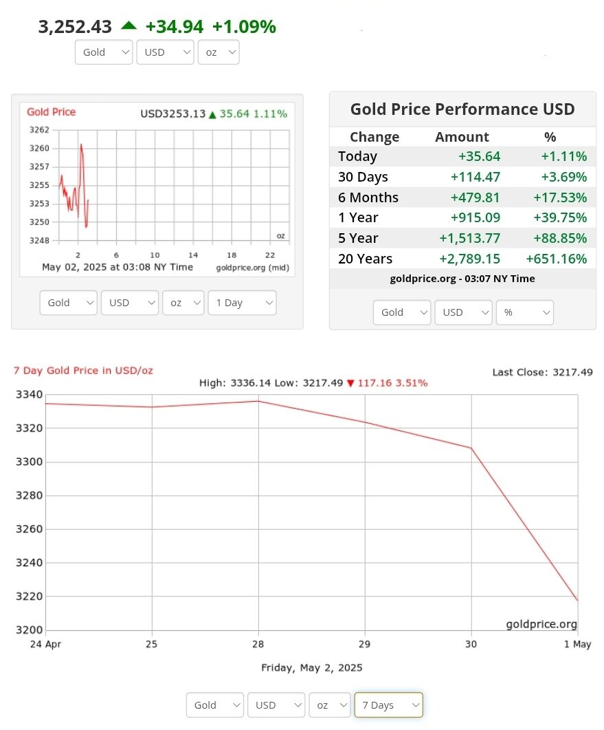افزایش قیمت طلا ۱۲ اردیبهشت ۱۴۰۴ + نمودار