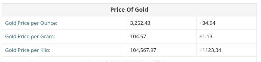 افزایش قیمت طلا ۱۲ اردیبهشت ۱۴۰۴ + نمودار