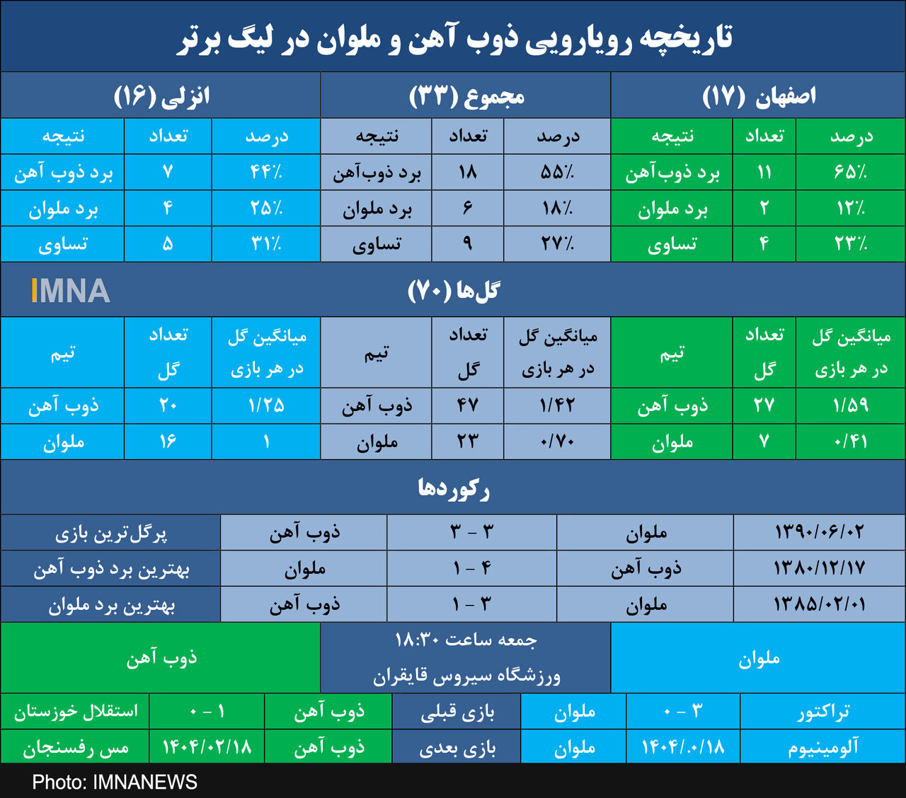 ذوب آهن و آمار برتر مقابل ملوان در انزلی