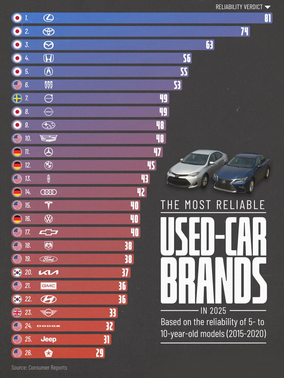 قابل اعتمادترین برندهای خودروهای دست دوم در سال ۲۰۲۵ + اینفوگرافی