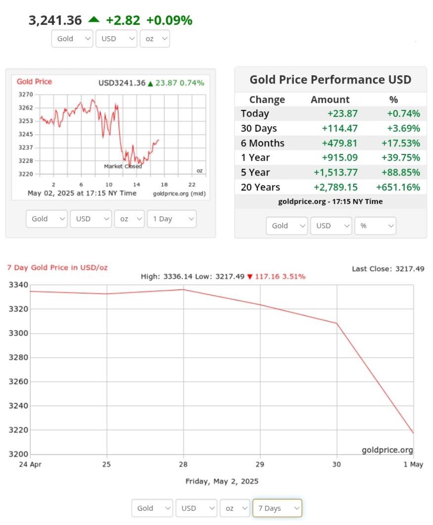 قیمت طلا ۱۳ اردیبهشت ۱۴۰۴ + نمودار