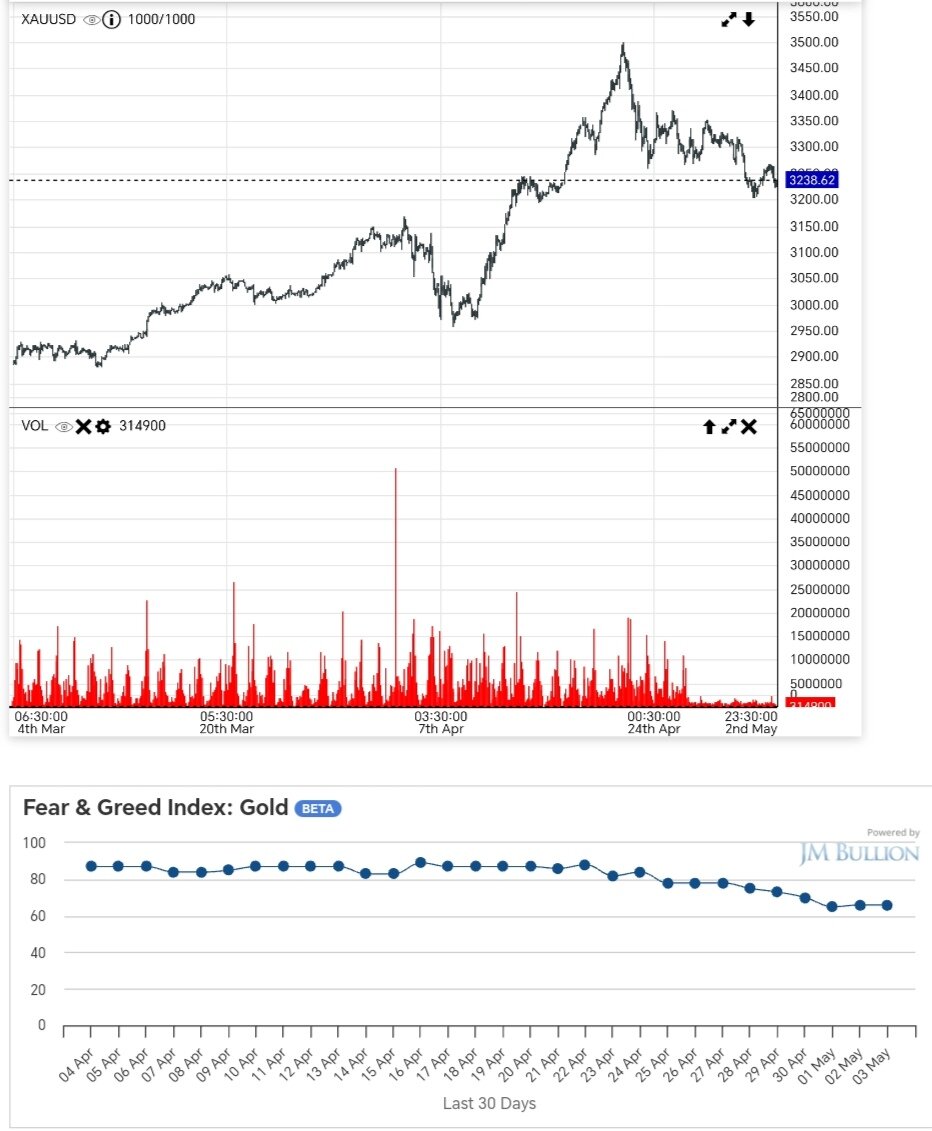 قیمت طلا ۱۳ اردیبهشت ۱۴۰۴ + نمودار